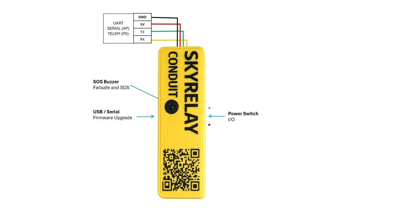 Wiring diagram: SkyRelay Conduit K01 case to a flight controller UART — GND, 5V, TX, RX